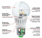 Преимущества и недостатки светодиодных ламп