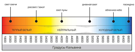 Типы светодиодных ламп по цветовой температуре